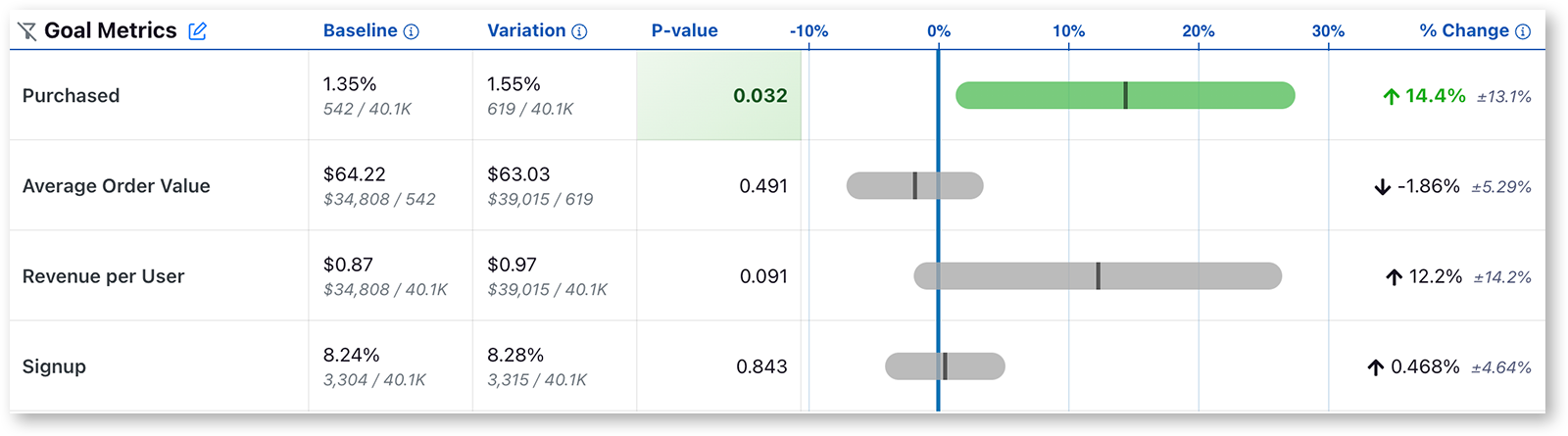 GrowthBook Results - Frequentist