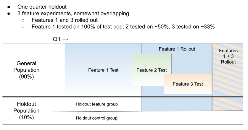 Timeline of an Example Holdout Experiment